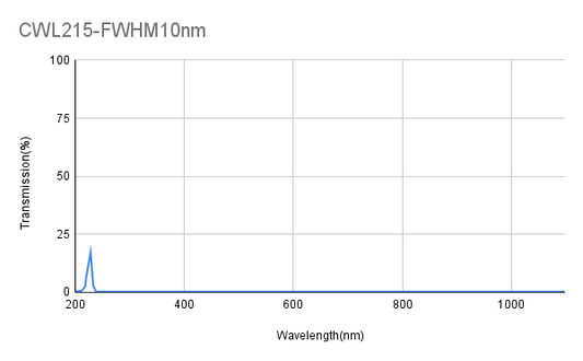 215nm CWL,OD4@200-1100nm,FWHM 10nm, Narrowband Filter