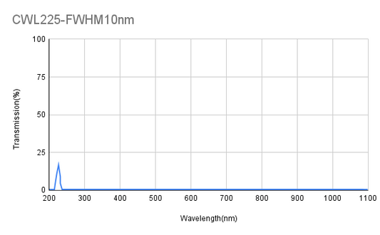 225 nm CWL, OD3@200-1100 nm, FWHM 10 nm, Schmalbandfilter