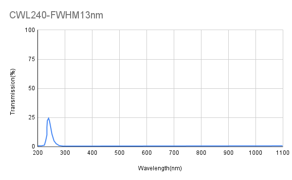 240nm CWL、OD4@200-1100nm、FWHM 13nm、狭帯域フィルター