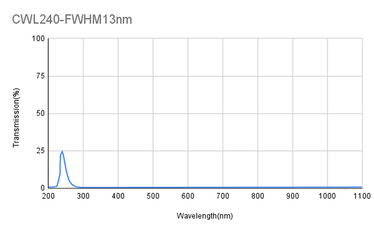 240 nm CWL, OD4@200-1100 nm, FWHM 13 nm, Schmalbandfilter