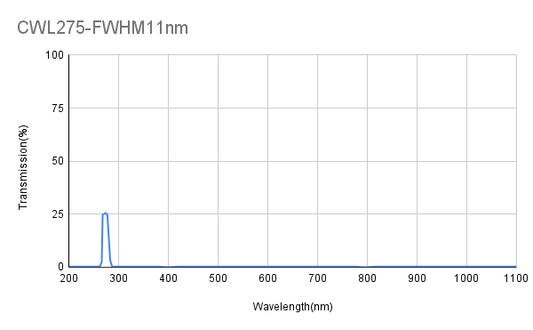 275 nm CWL, OD3@200-1100 nm, FWHM 11 nm, Schmalbandfilter