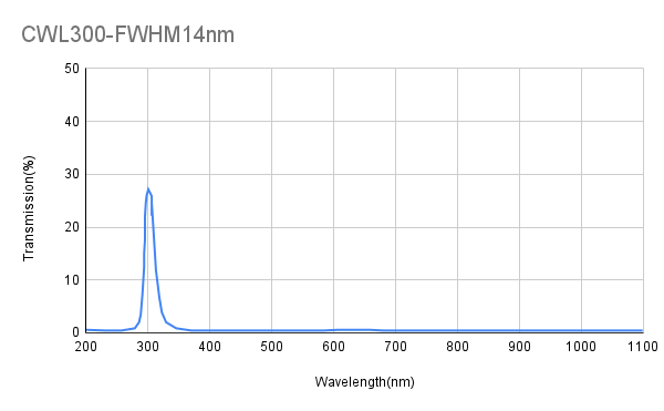 300 nm CWL, OD4@200-1100 nm, FWHM 14 nm, Schmalbandfilter