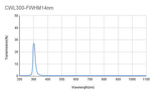 300 nm CWL, OD4@200-1100 nm, FWHM 14 nm, Schmalbandfilter