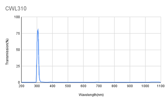 310 nm CWL, OD2,5@200–400 nm, OD3@400–1100 nm, FWHM 15 nm, Schmalbandfilter