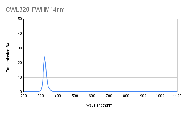 320 nm CWL, OD4@200-1100 nm, FWHM 14 nm, Schmalbandfilter