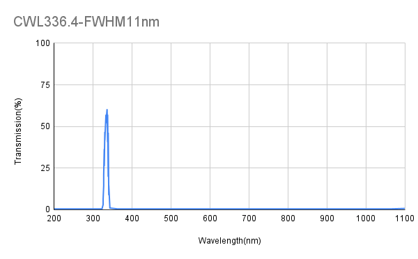 336,4 nm CWL, OD4@200-1100 nm, FWHM 11 nm, Schmalbandfilter