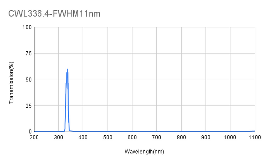 336,4 nm CWL, OD4@200-1100 nm, FWHM 11 nm, Schmalbandfilter