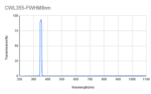 355 nm CWL, OD4@200-1100 nm, FWHM 8 nm, Schmalbandfilter