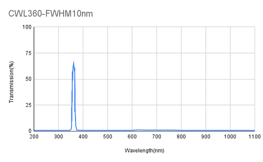 360 nm CWL, OD4@200-1100 nm, FWHM 10 nm, Schmalbandfilter