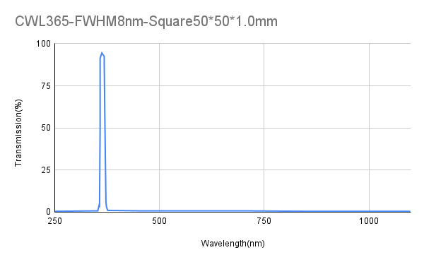 365 nm CWL, OD4, FWHM 8 nm, Schmalbandfilter