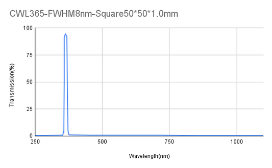 365 nm CWL, OD4, FWHM 8 nm, Schmalbandfilter
