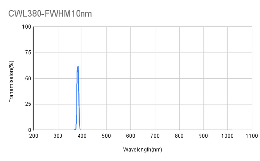 380 nm CWL, OD4@200-1100 nm, FWHM 10 nm, Schmalbandfilter