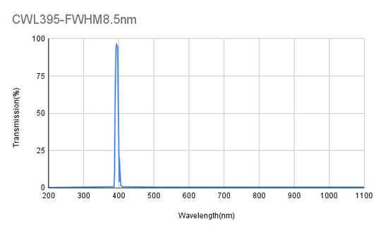 395nm CWL,OD4@200-1100nm,FWHM 8.5nm, Narrowband Filter
