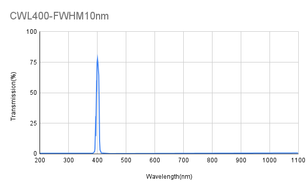 400nm CWL,OD4@200-1100nm,FWHM 10nm, Narrowband Filter