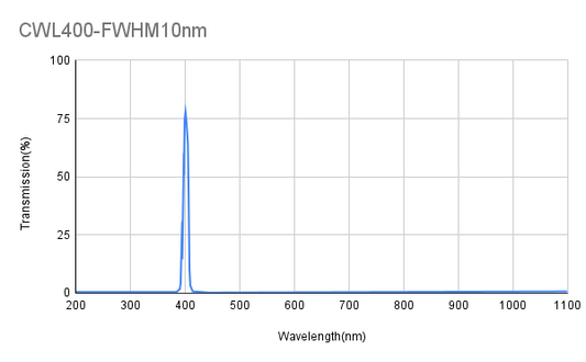 400nm CWL,OD4@200-1100nm,FWHM 10nm, Narrowband Filter