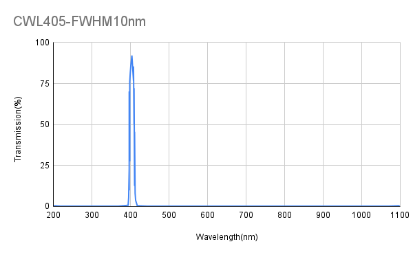 405nm CWL,OD4@200-1100nm,FWHM 10nm, Narrowband Filter