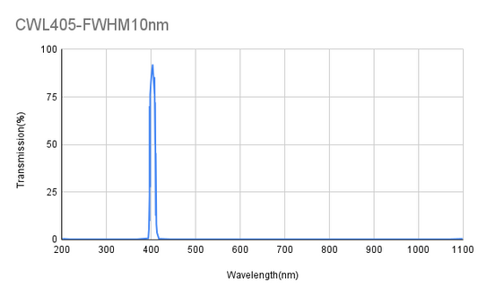 405 nm CWL, OD4@200-1100 nm, FWHM 10 nm, Schmalbandfilter