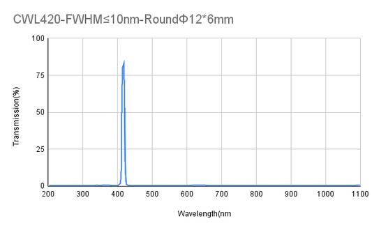 420nm CWL,OD4@200-1100nm,FWHM 10nm, Narrowband Filter