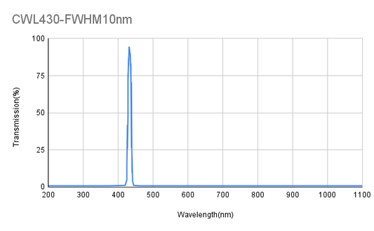 430nm CWL,OD4@200-1100nm,FWHM 10nm, Narrowband Filter