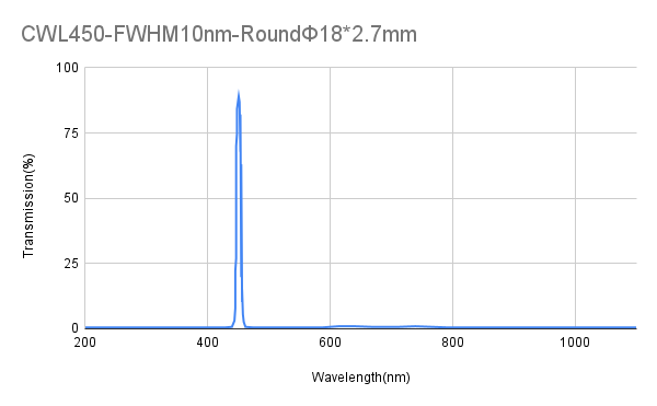 450nm CWL,OD4@200-1100nm,FWHM 10nm、18nm, Narrowband Filter