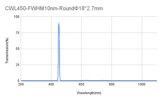 450 nm CWL, OD4@200–1100 nm, FWHM 10 nm, 18 nm, Schmalbandfilter