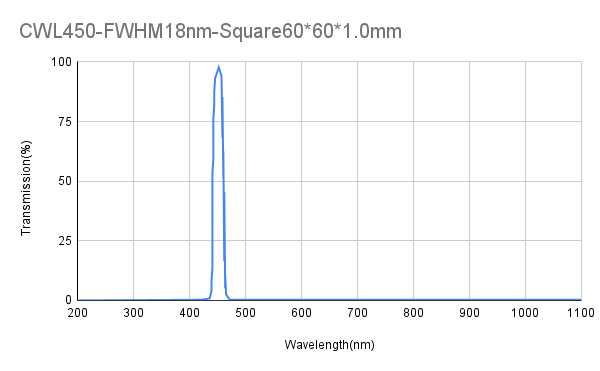 450nm CWL,OD4@200-1100nm,FWHM 10nm、18nm, Narrowband Filter