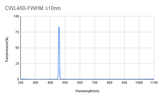 460nm CWL、OD4@200-1200nm、FWHM ≤10nm、狭帯域フィルター