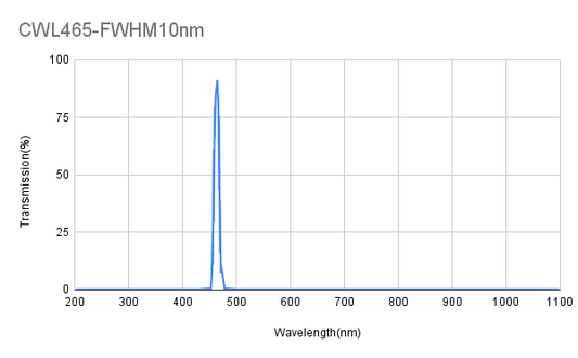 465 nm CWL, OD4@200-1100 nm, FWHM 10 nm, Schmalbandfilter