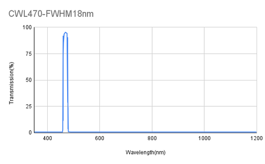 470 nm CWL, ODavg&gt;6@300-1200 nm, FWHM 18 nm, Bandpassfilter