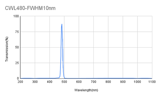480nm CWL,OD2-3@200-1100nm,FWHM 10nm, Narrowband Filter