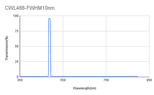 488nm CWL,FWHM 10nm ,Narrowband Filter