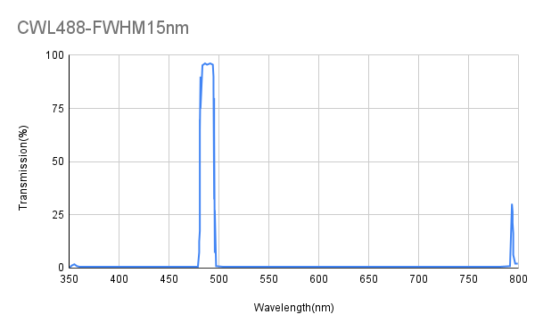 488 nm CWL, FWHM 15 nm, Schmalbandfilter