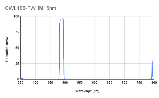 488nm CWL、FWHM 15nm、狭帯域フィルター