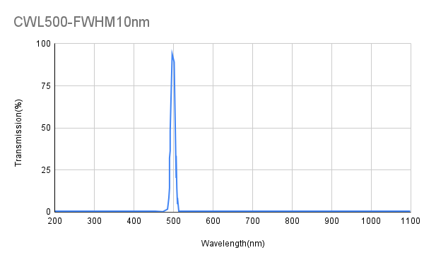 500nm CWL,OD4@200-1100nm,FWHM 10nm, Narrowband Filter
