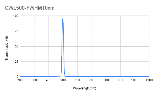 500 nm CWL, OD4@200-1100 nm, FWHM 10 nm, Schmalbandfilter