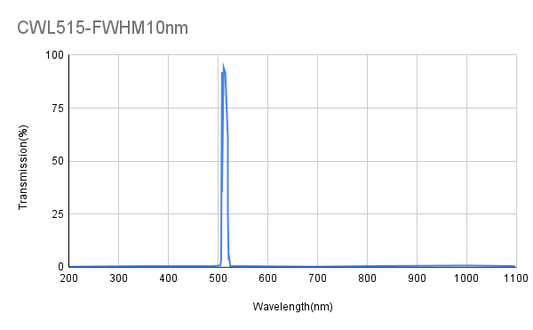 515nm CWL,OD4@200-1100nm,FWHM 10nm, Narrowband Filter