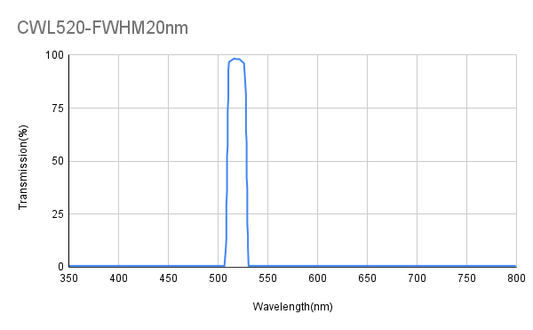 520 nm CWL, ODAvg&gt;6@350~503 nm, ODAvg&gt;6@540~850 nm, FWHM 20 nm, Bandpassfilter