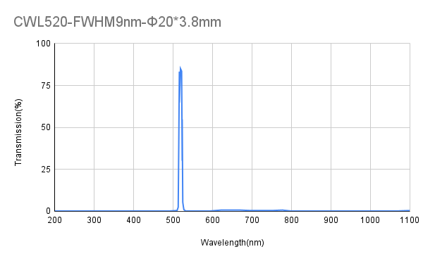 520nm CWL,OD4@200-1100nm,FWHM 10nm, Narrowband Filter