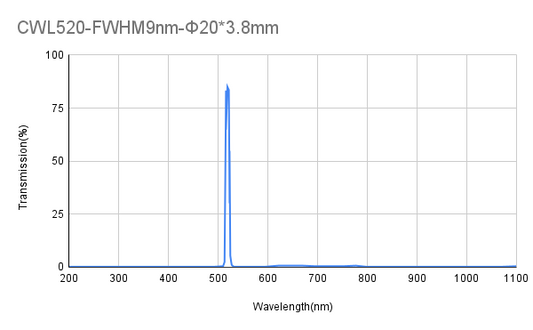 520 nm CWL, OD4@200-1100 nm, FWHM 10 nm, Schmalbandfilter
