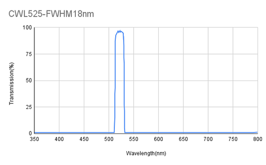 525 nm CWL, ODAvg&gt;6@300~508 nm, ODAvg&gt;6@540~1200 nm, FWHM 18 nm, Bandpassfilter