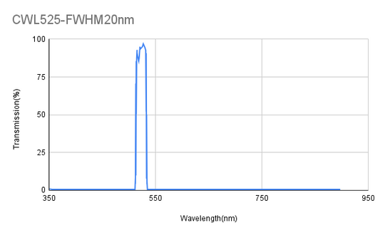 525 nm CWL, ODAvg&gt;6@350~505 nm, ODAvg&gt;6@540~900 nm, FWHM 20 nm, Bandpassfilter