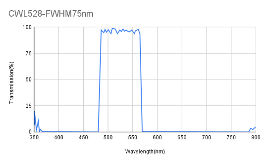 528 nm CWL, ODAvg&gt;6@436~467 nm, ODAvg&gt;6@575~750 nm, FWHM 75 nm, Bandpassfilter
