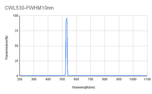 530nm CWL,OD4@200-1100nm,FWHM 10nm, Narrowband Filter