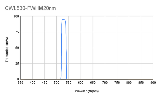 530 nm CWL, ODAvg&gt;6@350~515 nm, ODAvg&gt;6@545~850 nm, FWHM 20 nm, Bandpassfilter