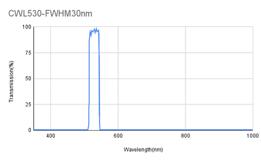 530 nm CWL, ODAvg&gt;6@300~507 nm, ODAvg&gt;6@555~1000 nm, FWHM 30 nm, Bandpassfilter