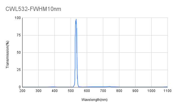 532 nm CWL, OD4@200-1100 nm, FWHM 10 nm, Schmalbandfilter