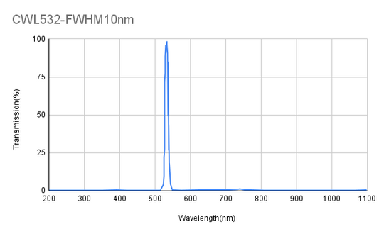532nm CWL,OD4@200-1100nm,FWHM 10nm, Narrowband Filter