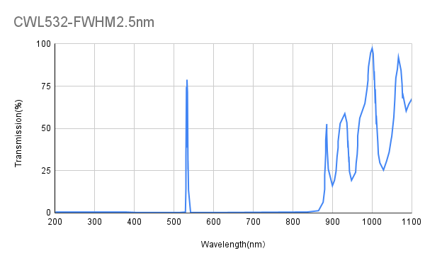 532 nm CWL, OD4@200-800 nm/1100 nm, FWHM 2,5 nm/3 nm, Schmalbandfilter