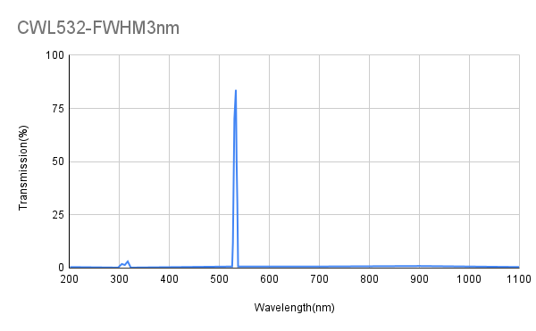 532 nm CWL, OD4@200-800 nm/1100 nm, FWHM 2,5 nm/3 nm, Schmalbandfilter