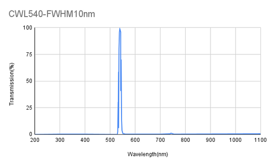 540 nm CWL, OD4@200-1100 nm, FWHM 10 nm, Schmalbandfilter